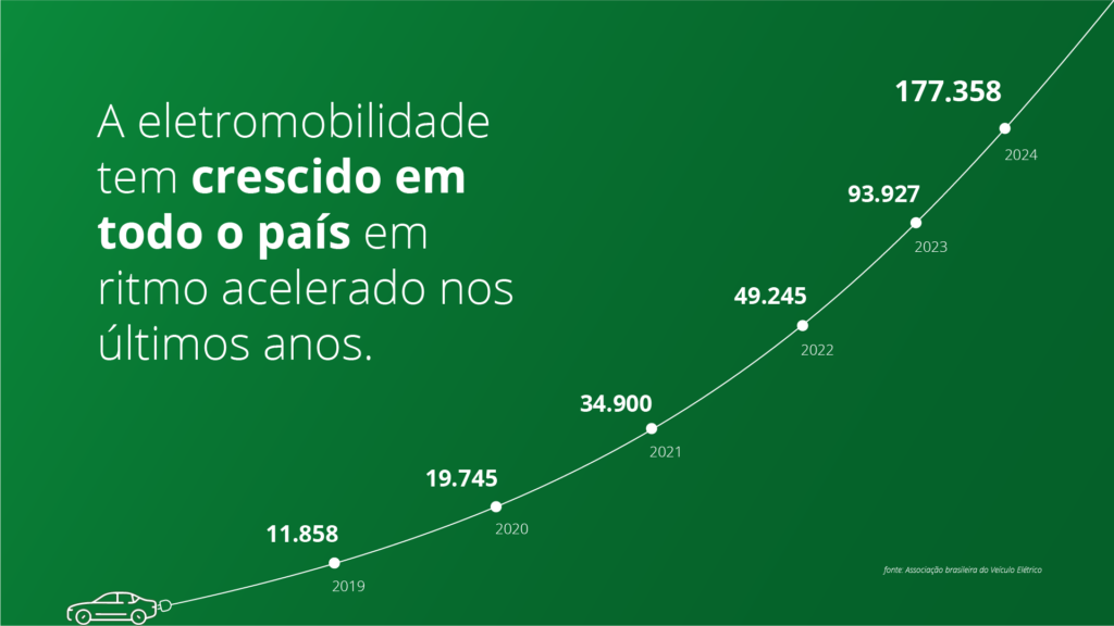 Expansão do mercado de eletromobilidade e crescimento acelerado