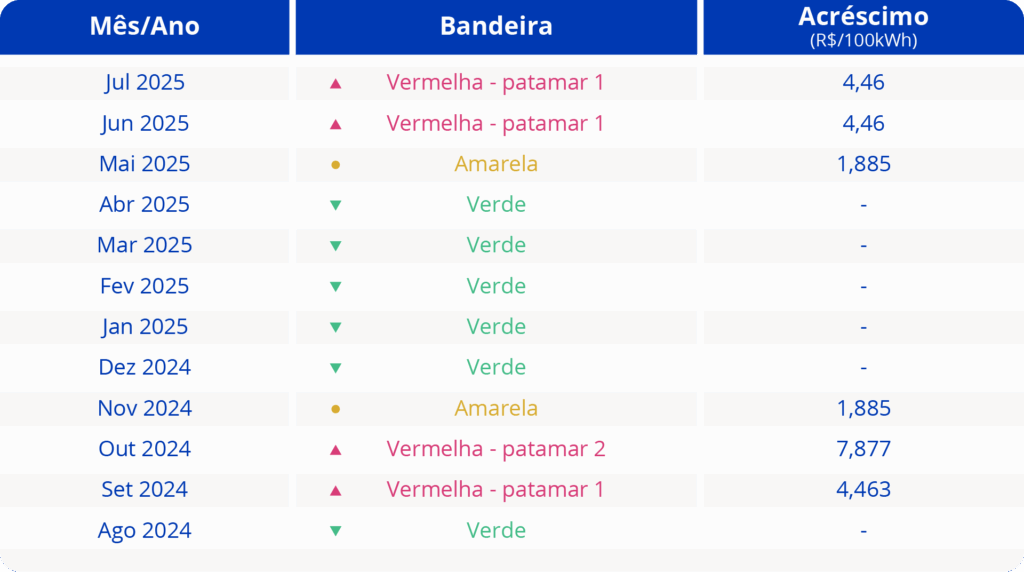 Tabela das bandeiras tarifárias atualizadas entre 2024 e 2025, com destaque para o aumento da conta de luz nos meses de bandeira vermelha.